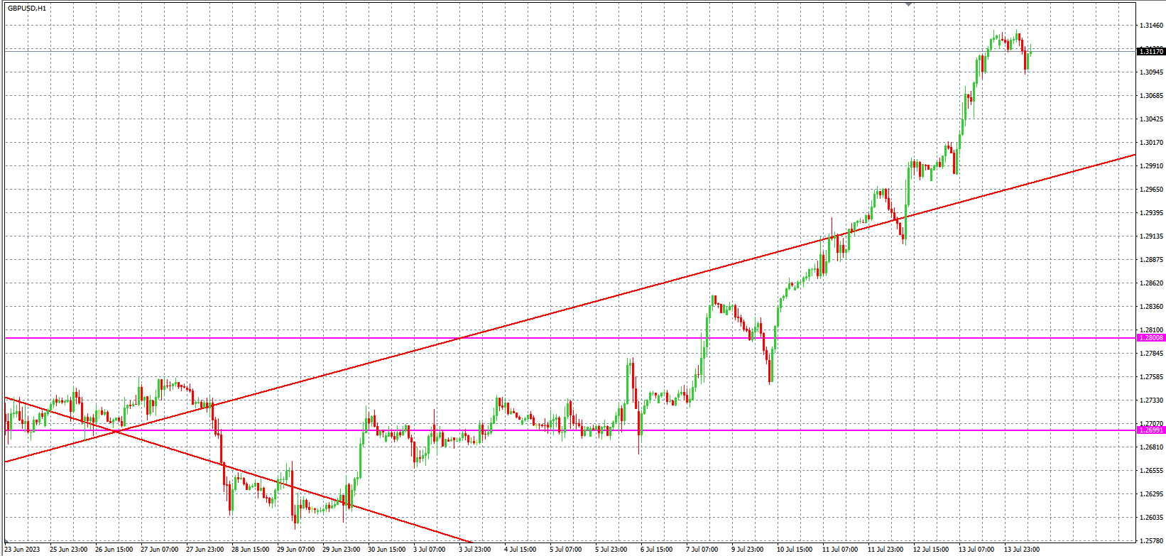 2023.7.14 欧盘 小时线级别 技术分析-Pic no.3