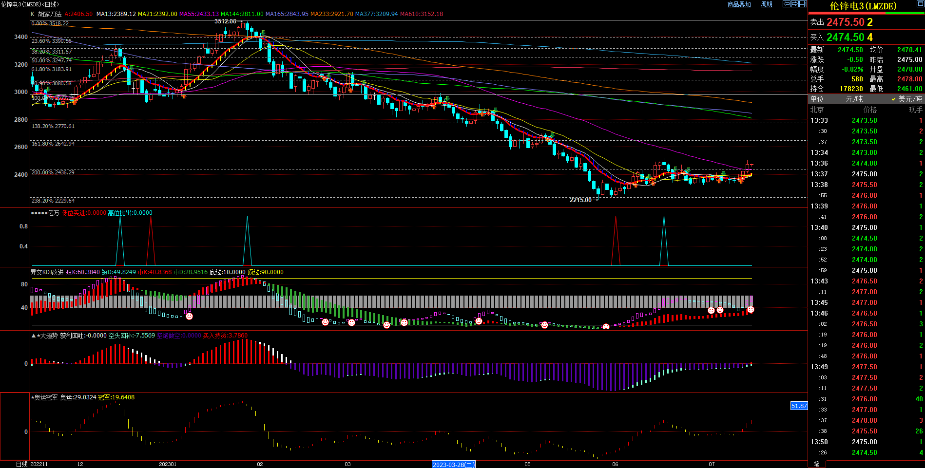 2023.7.14  近期伦锌基本面与技术面浅析-No gambar.1