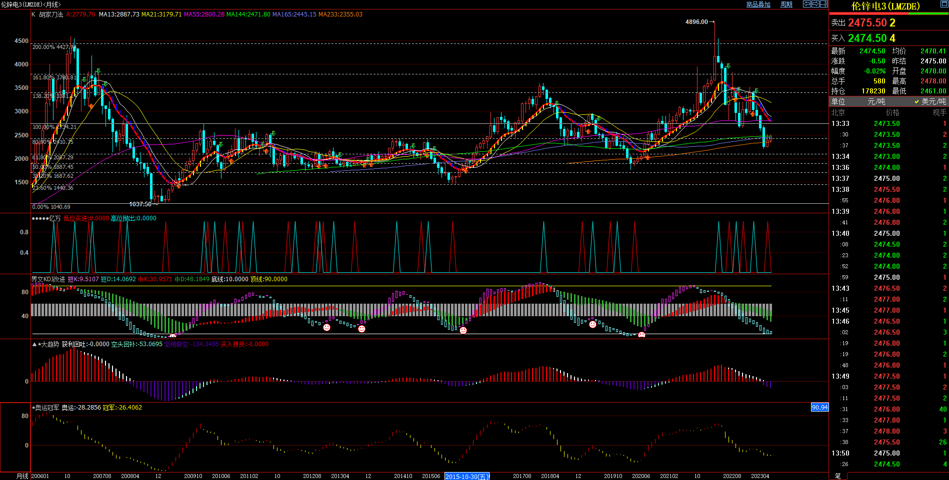 2023.7.14  近期伦锌基本面与技术面浅析-Pic no.3