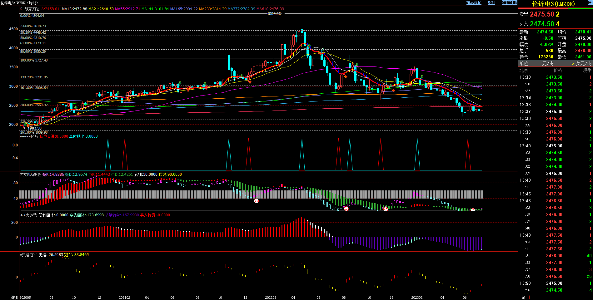 2023.7.14  近期伦锌基本面与技术面浅析-Pic no.2