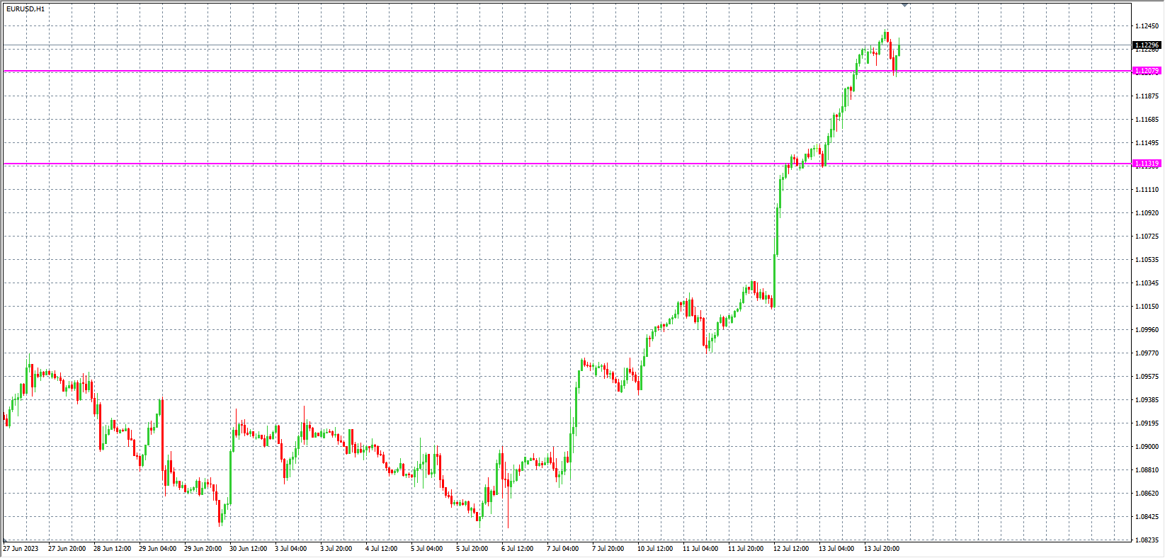 2023.7.14 欧盘 小时线级别 技术分析-Pic no.1
