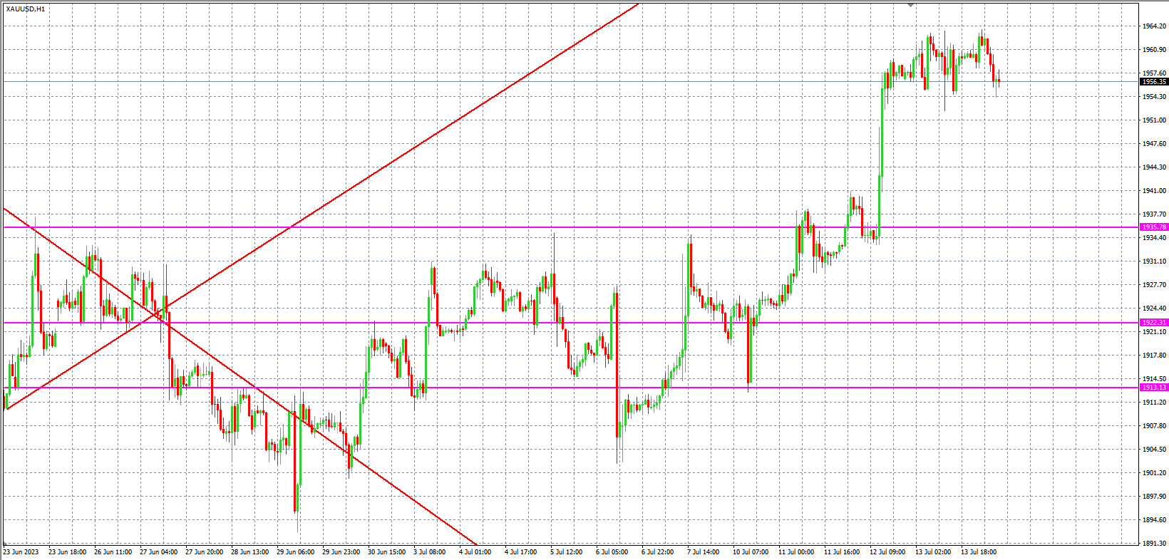 2023.7.14 欧盘 小时线级别 技术分析-Pic no.2