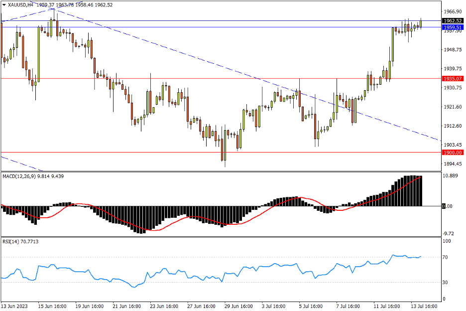 07/14 XAU/USD 1959附近横向整理，预计两千关口抛压较重-Pic no.1