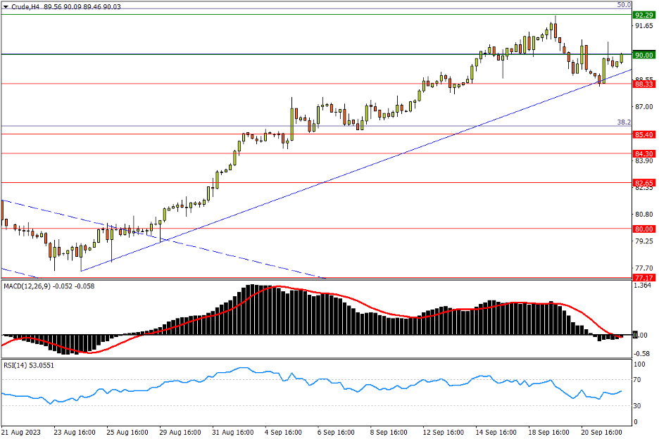 09/22 CRUDE 短期升势支撑阻跌，返强需收复90关口-Pic no.1