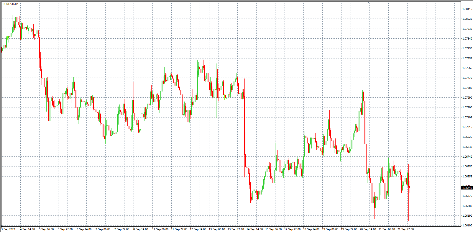 2023.9.22  欧盘小时线图 技术分析-Pic no.1