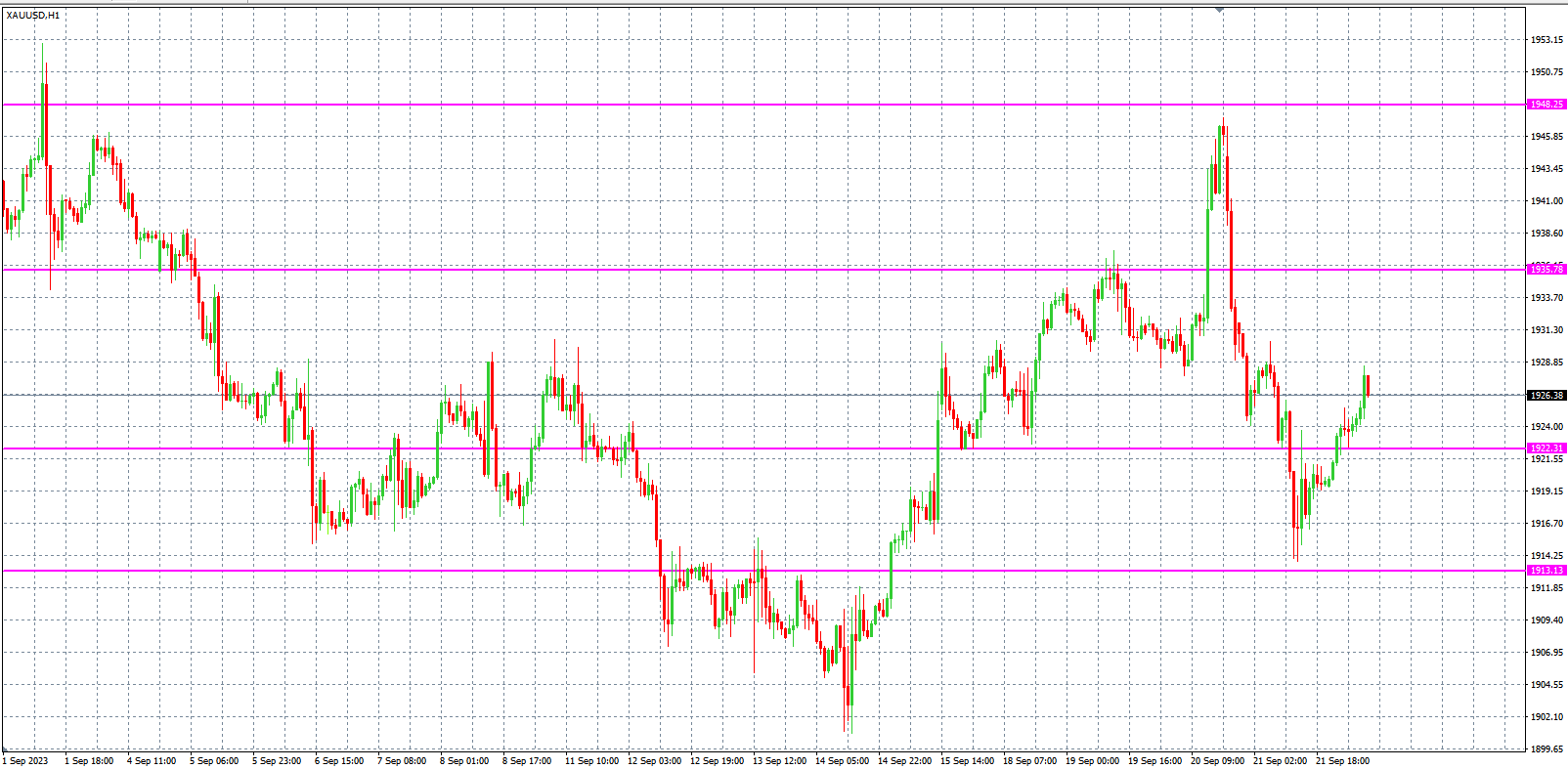 2023.9.22  欧盘小时线图 技术分析-Pic no.2