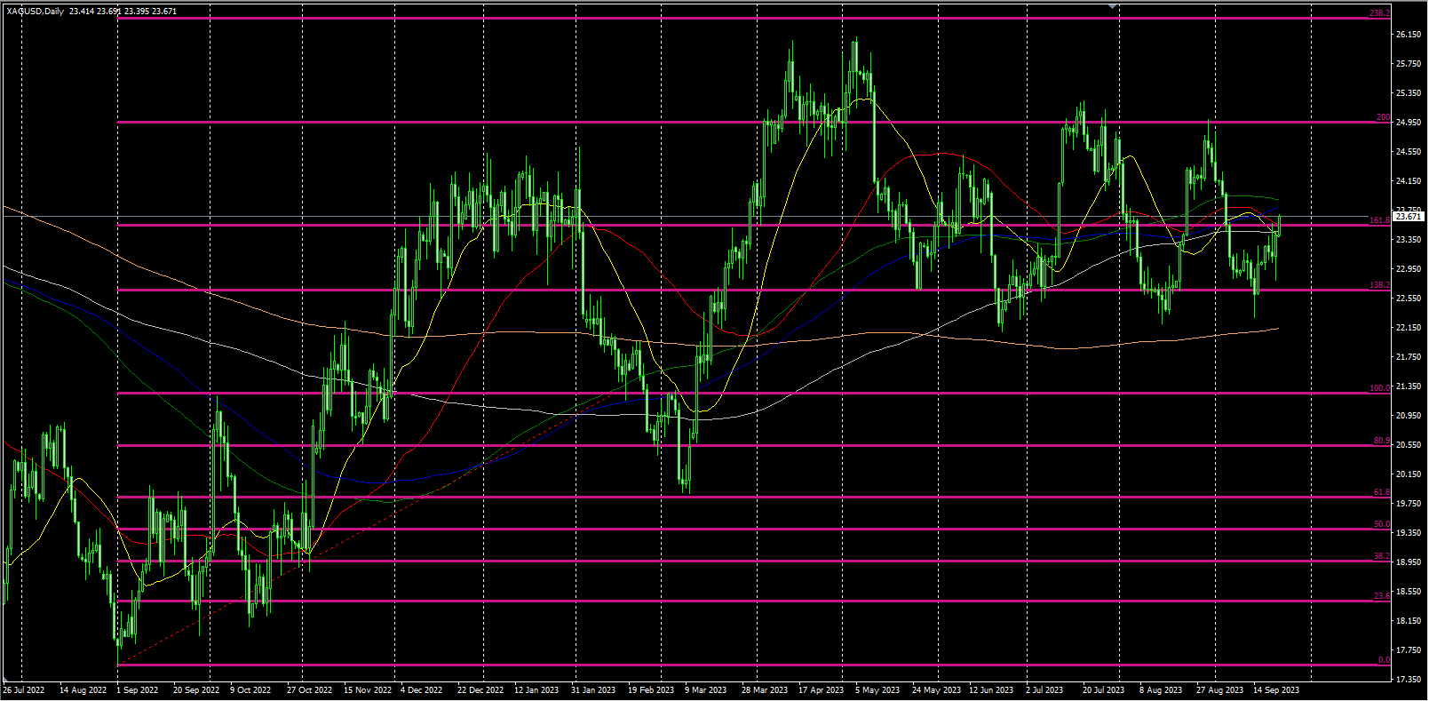 2023.9.22   欧盘视点 美元击穿强压力，白银大涨，美原油高位震荡！-Pic no.2