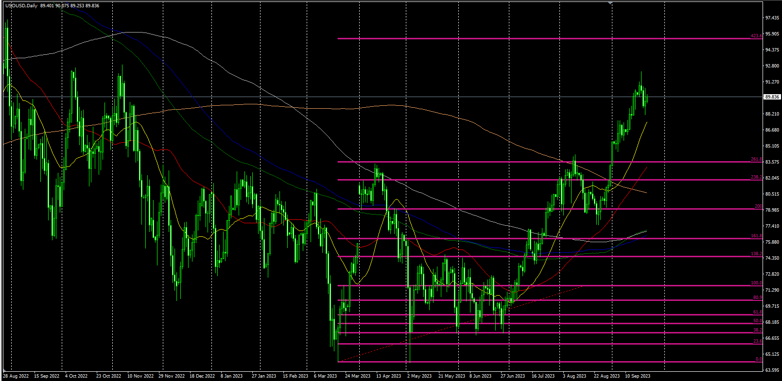 2023.9.22   欧盘视点 美元击穿强压力，白银大涨，美原油高位震荡！-Pic no.3