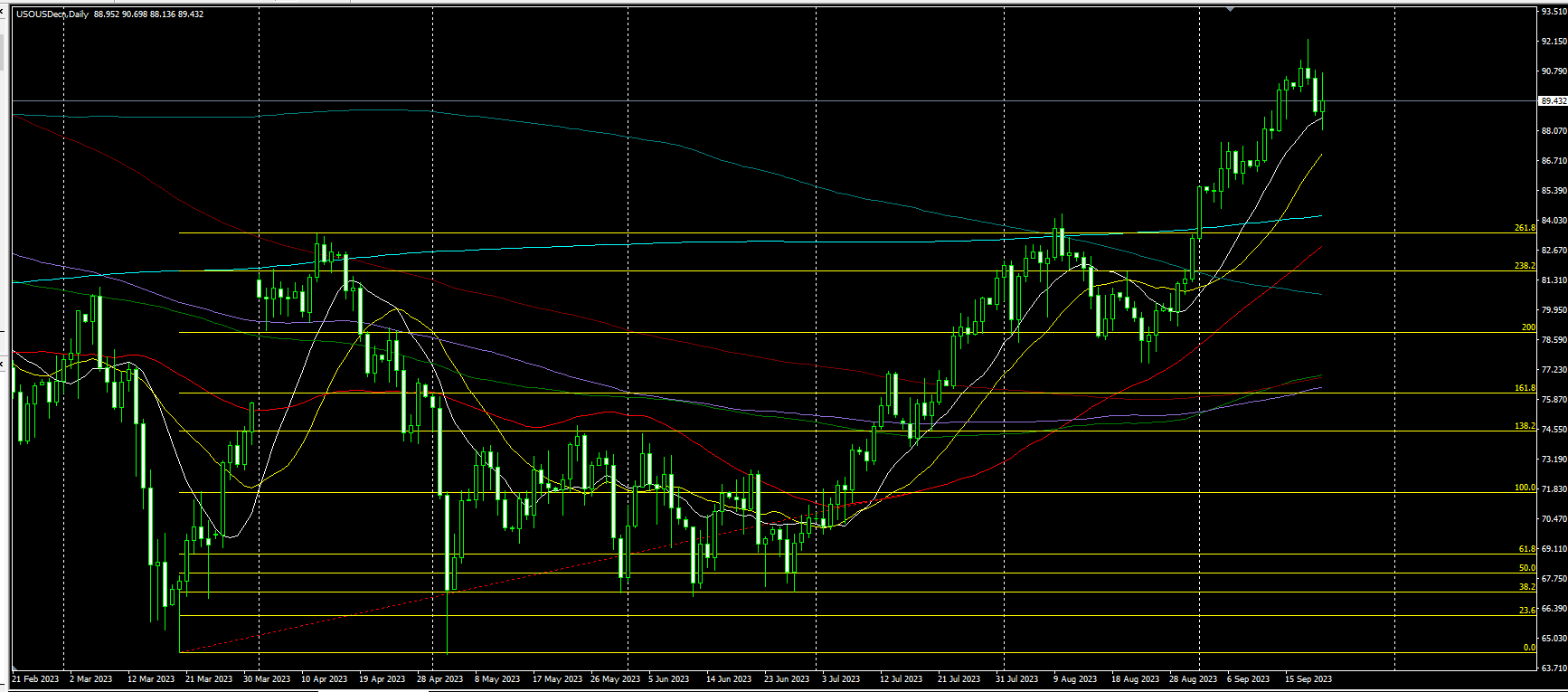 2023.9.22  亚盘视点：美联储议息会议余威仍在！10年期美债收益率一度逼近4.5%，黄金险守1920；众议院第三次未能推进支出法案，俄罗斯再祭“杀招”……-第5张图