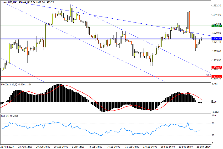 09/22 XAU/USD 暂止利空侵袭后跌势，或将二次冲关通道阻力-Pic no.1