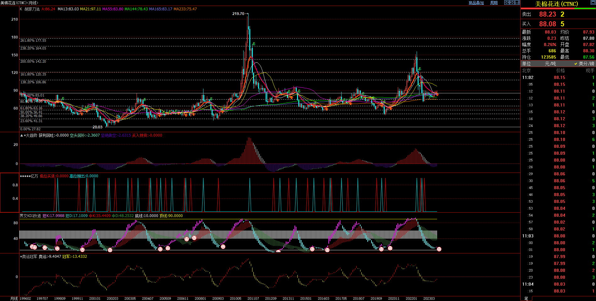 2023.9.15  原创文章 近期美棉基本面与技术面浅析-Pic no.3