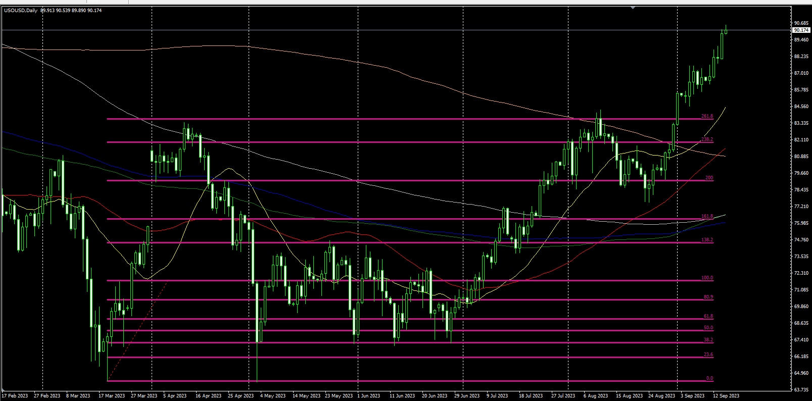 2023.9.15   欧盘视点 美元昨日破位大涨今天日内走弱，非美货币明显弱于贵金属，美原油已经突破90美元整数关口！-Pic no.3