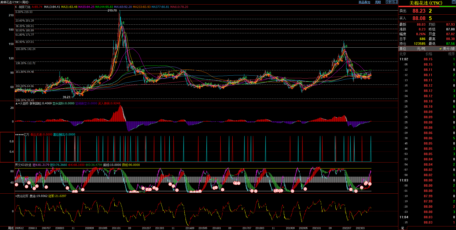 2023.9.15  原创文章 近期美棉基本面与技术面浅析-Pic no.2