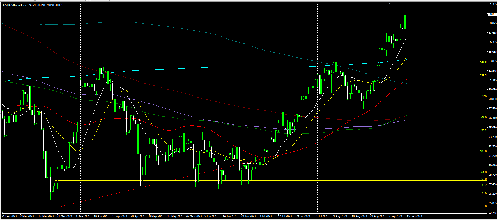 2023.9.15  亚盘视点：“恐怖数据”再现恐怖之势！美元重回105，黄金被困三周低点附近；欧洲央行继续加息25个基点，两油均创去年11月以来新高……-第5张图