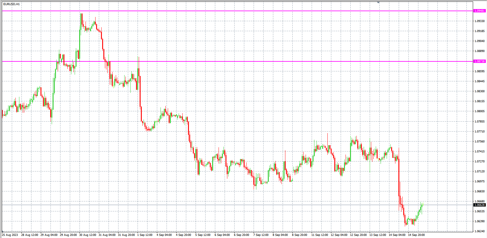 2023.9.15  欧盘小时线图 技术分析-Pic no.1