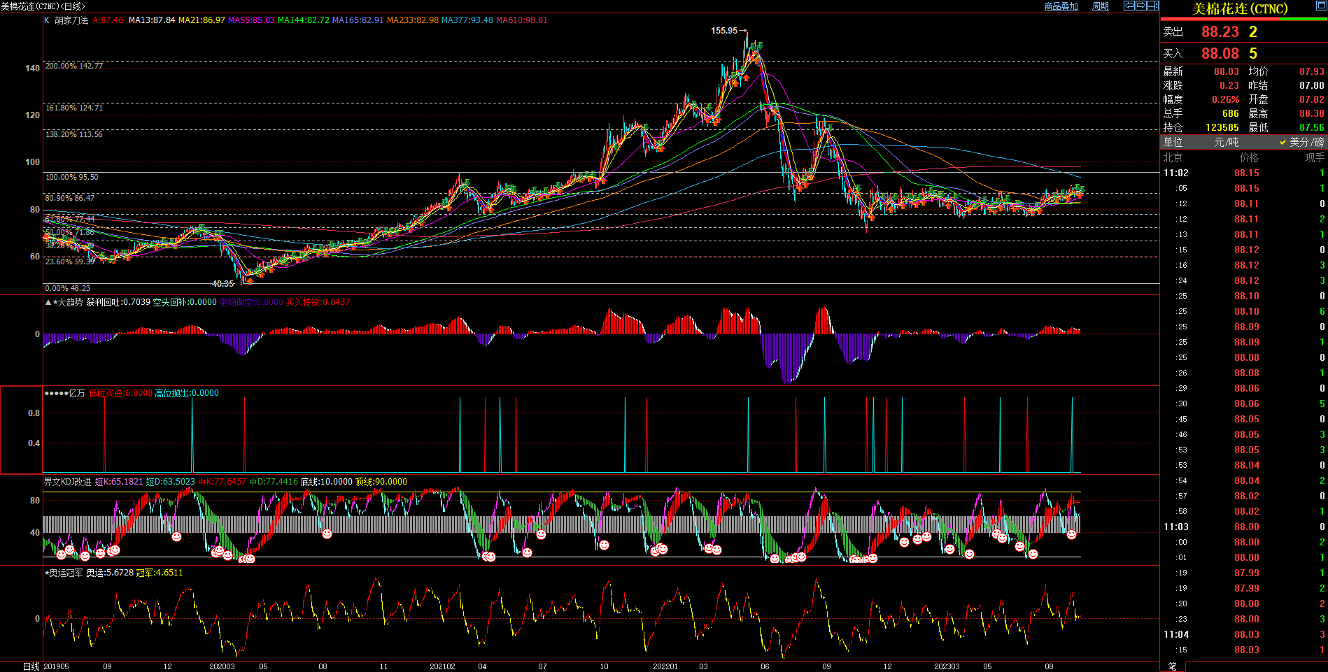 2023.9.15  原创文章 近期美棉基本面与技术面浅析-Pic no.1