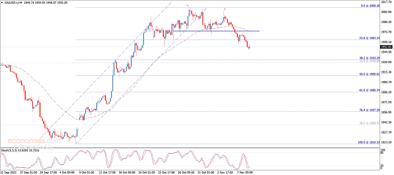 11/09 XAUUSD 黄金攻克看空目标，金价恐再下跌逾15美元-Pic no.1