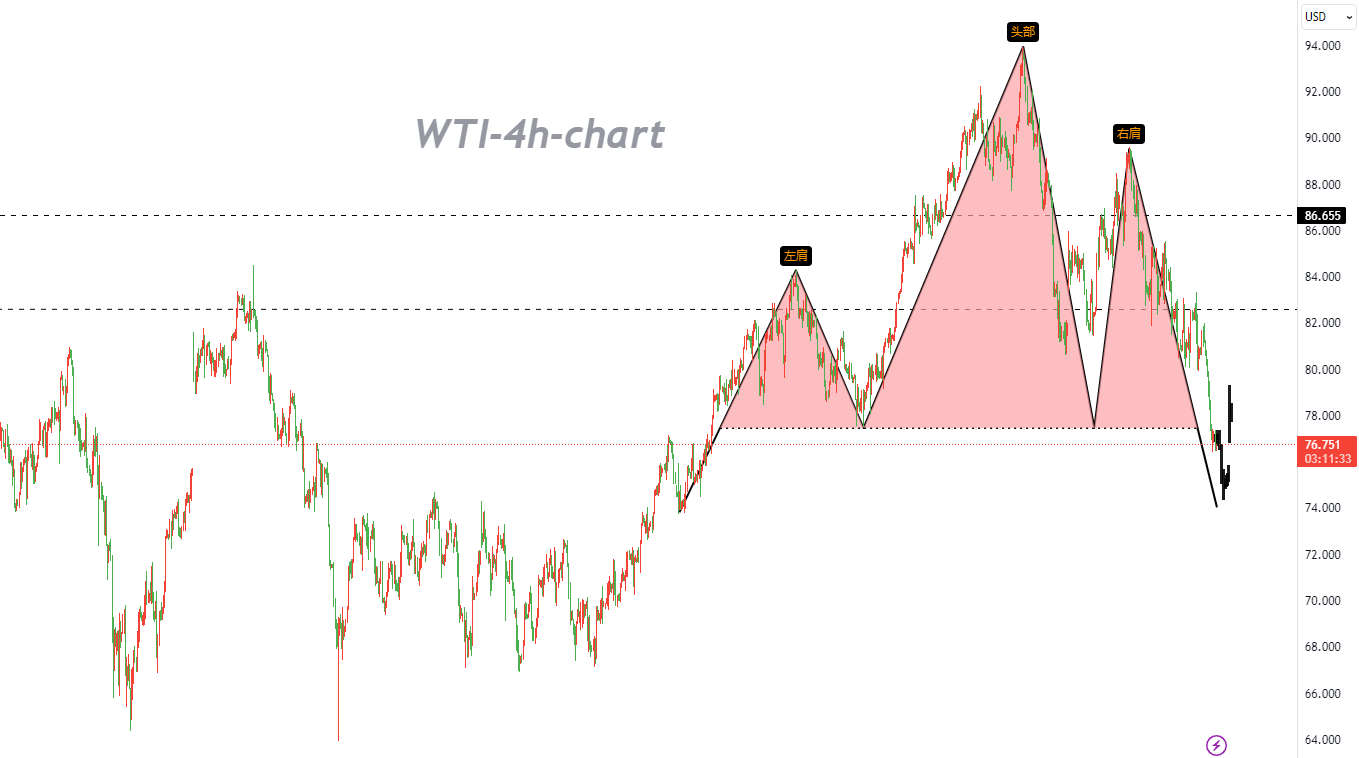 11/08 WTI: After Breaking the "Head and Shoulders Top" Pattern, the Market Could Test the Bottom of -Pic no.1