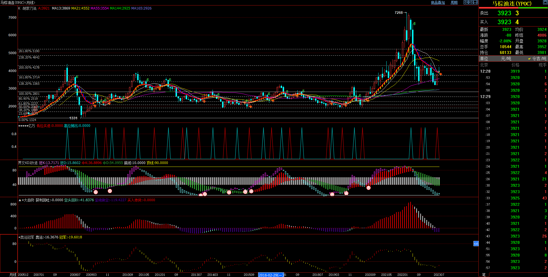 2023.7.31  近期马来西亚棕榈油基本面与技术面浅析-Pic no.3