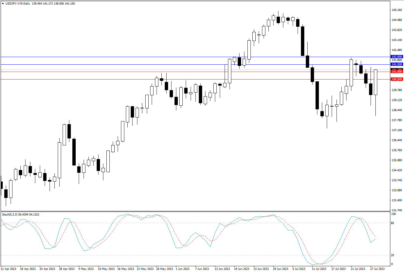 2023.7.30  周线级别市场分析 by Franky-第4张图