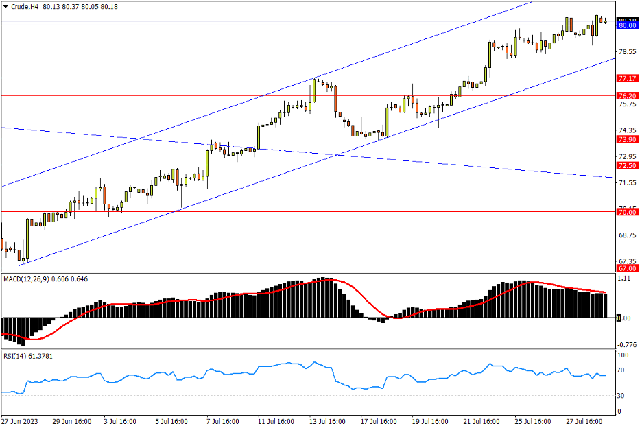 07/31 CRUDE 80附近升势放缓，回撤关注通道支撑-Pic no.1