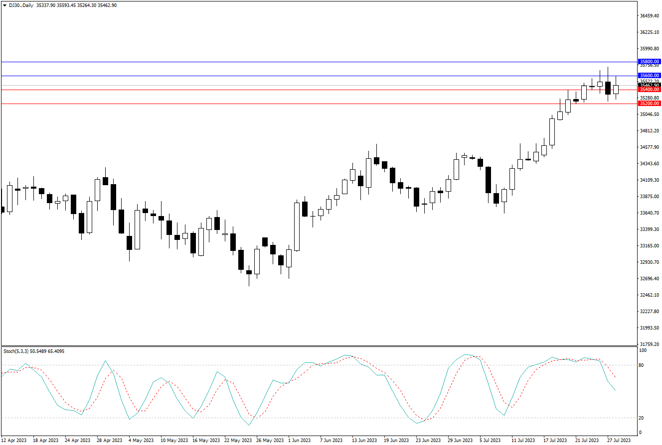 2023.7.30  周线级别市场分析 by Franky-第6张图