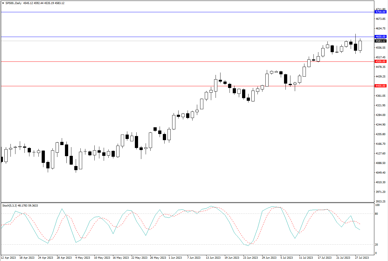 2023.7.30  周线级别市场分析 by Franky-第5张图