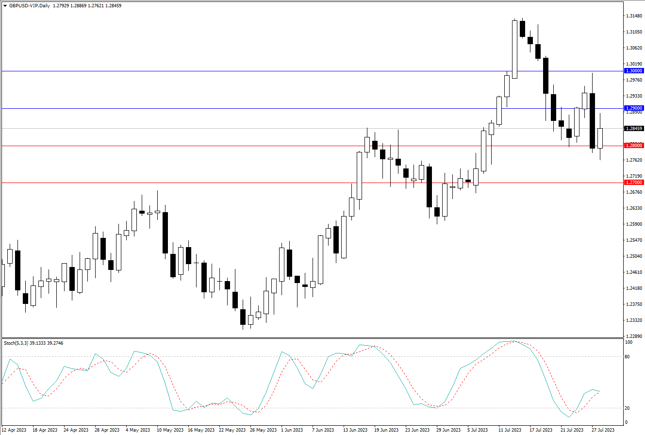 2023.7.30  周线级别市场分析 by Franky-第3张图