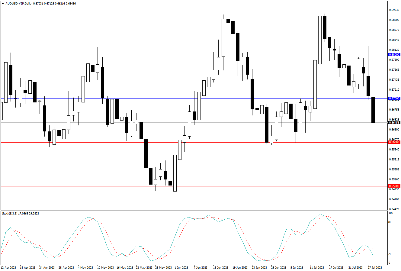 2023.7.30  周线级别市场分析 by Franky-第1张图