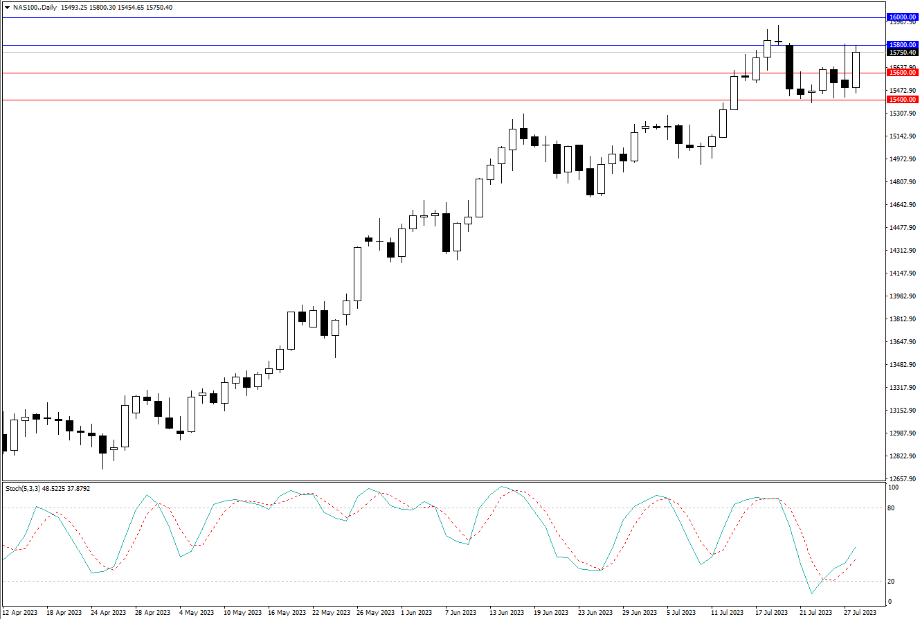 2023.7.30  周线级别市场分析 by Franky-第7张图
