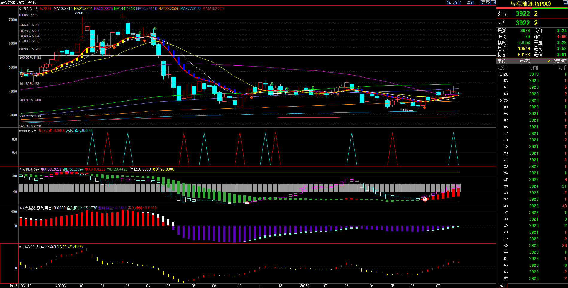 2023.7.31  近期马来西亚棕榈油基本面与技术面浅析-Pic no.2