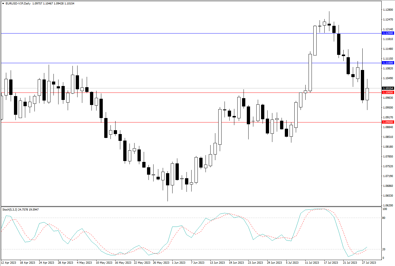 2023.7.30  周线级别市场分析 by Franky-第2张图