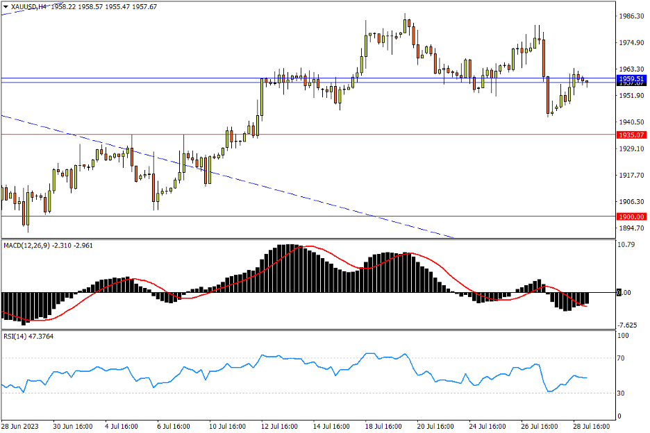 07/31 XAU/USD 面对强阻振幅加剧，1960成涨跌分水岭-Pic no.1