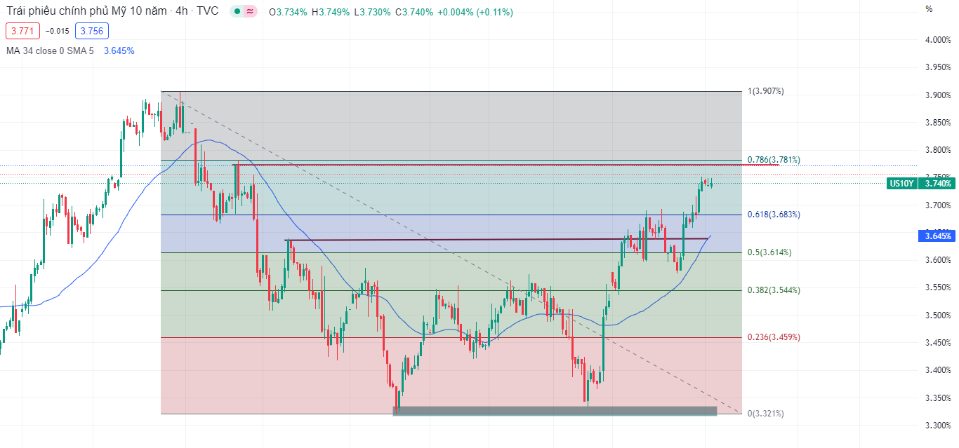XAUUSD chịu áp lực trước thềm dữ liệu CPI của Hoa Kỳ-Pic no.1