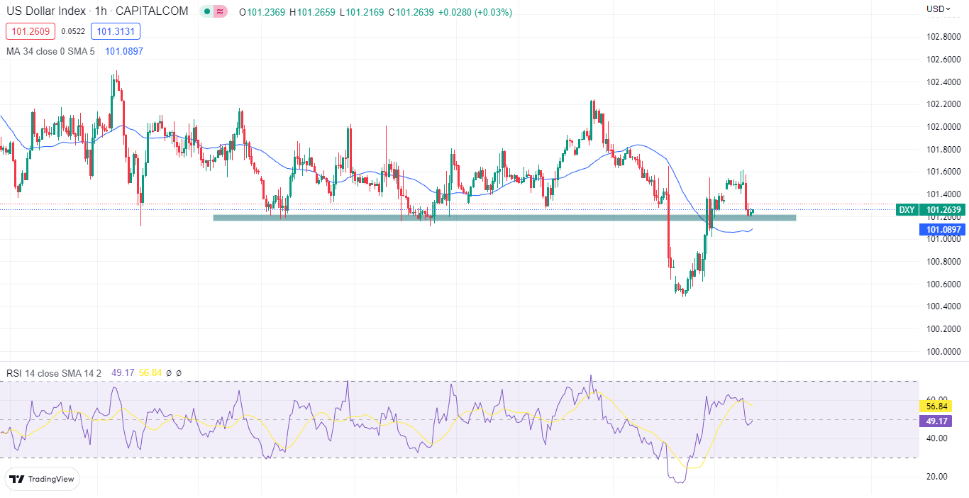 DXY biến động nhẹ trước thềm NONFARM-Pic no.1