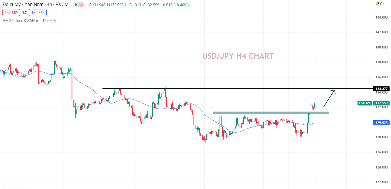 USD/JPY tiếp tục tăng sau dữ liệu Nonfarm tuần trước-Pic no.4