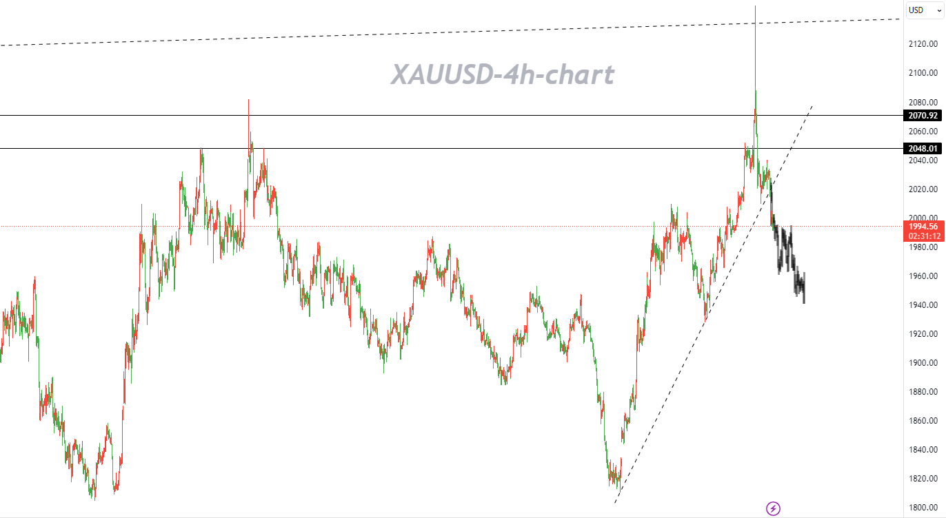 12/11 XAUUSD：本周金价呈中性偏下立场-Pic no.1