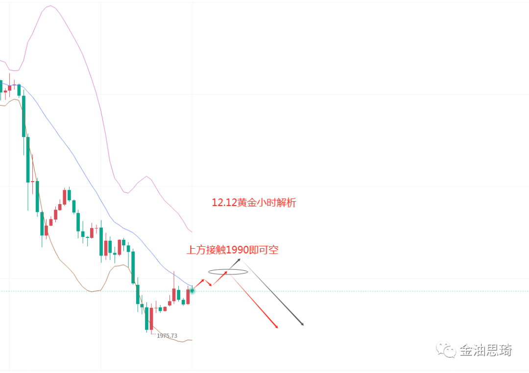 12/12 XAUUSD 黄金下跌趋势依旧未变，短线适合做空！-Pic no.1