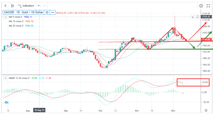 金价延续弱势，静待重磅来袭(12月12日)-Pic no.1