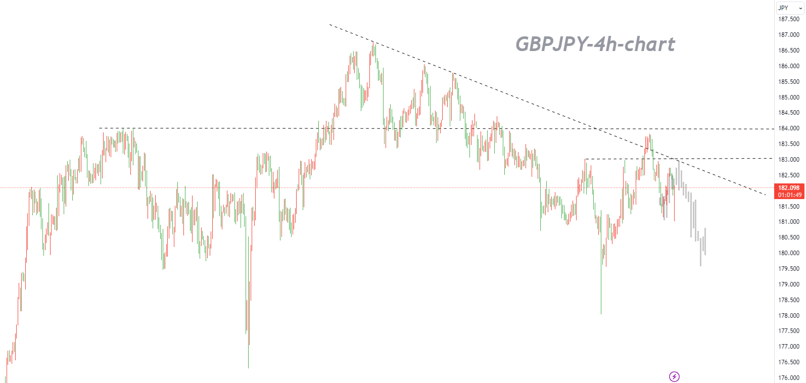 10/17GBPJPY: It Looks Likely to Keep Pulling Back as "Head and Shoulders Top" Pattern Takes Shape-Pic no.1