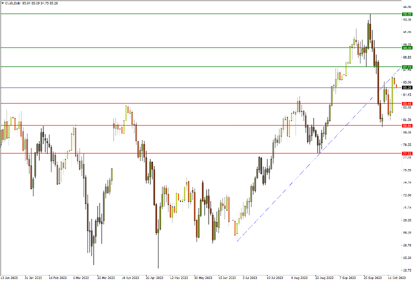 10/18 CRUDE 油价紧跟巴以冲突进展-Pic no.1