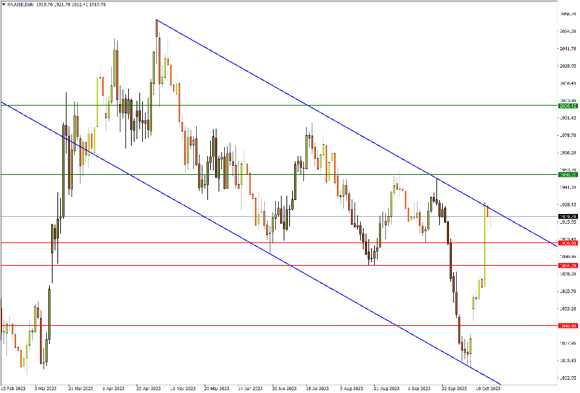 10/18 XAUUSD 黄金暴涨后暂缓脚步-Pic no.1