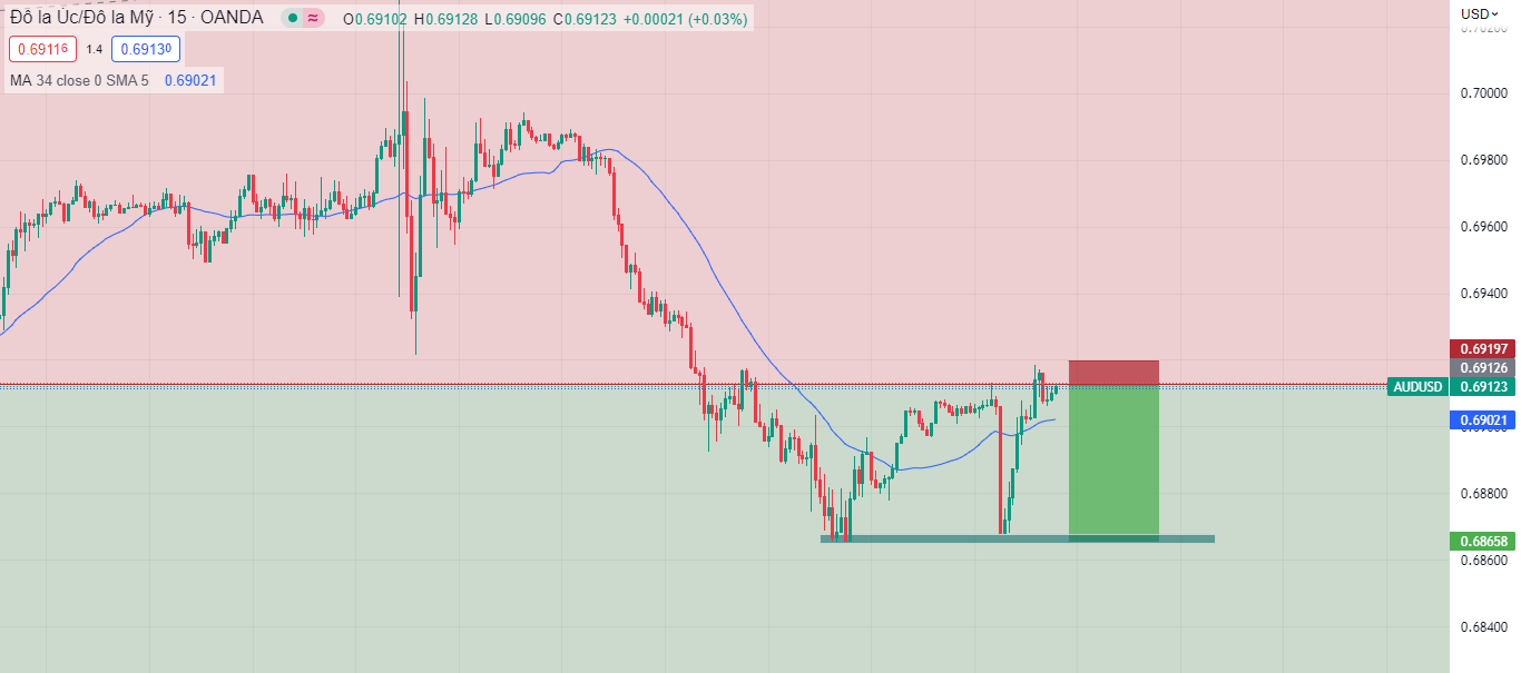 AUDUSD biến động mạnh sau dữ liệu "tỷ lệ thất nghiệp" của Úc-Pic no.3