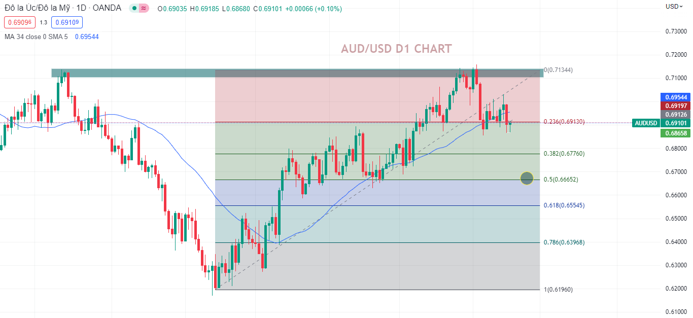 AUDUSD biến động mạnh sau dữ liệu "tỷ lệ thất nghiệp" của Úc-Pic no.2
