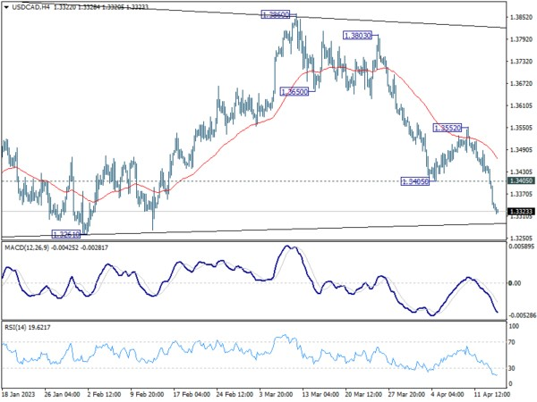April 14th : Dollar Dives as Disinflation Solidifies Fed's Tightening Cycle End; Stocks Rise-Pic no.3