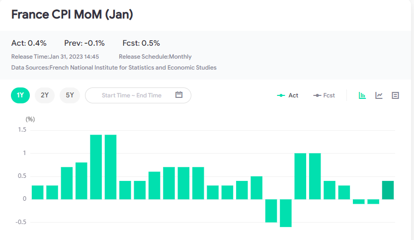 CPI của Pháp giảm, EUR/USD giảm nhanh chóng-صورة 1