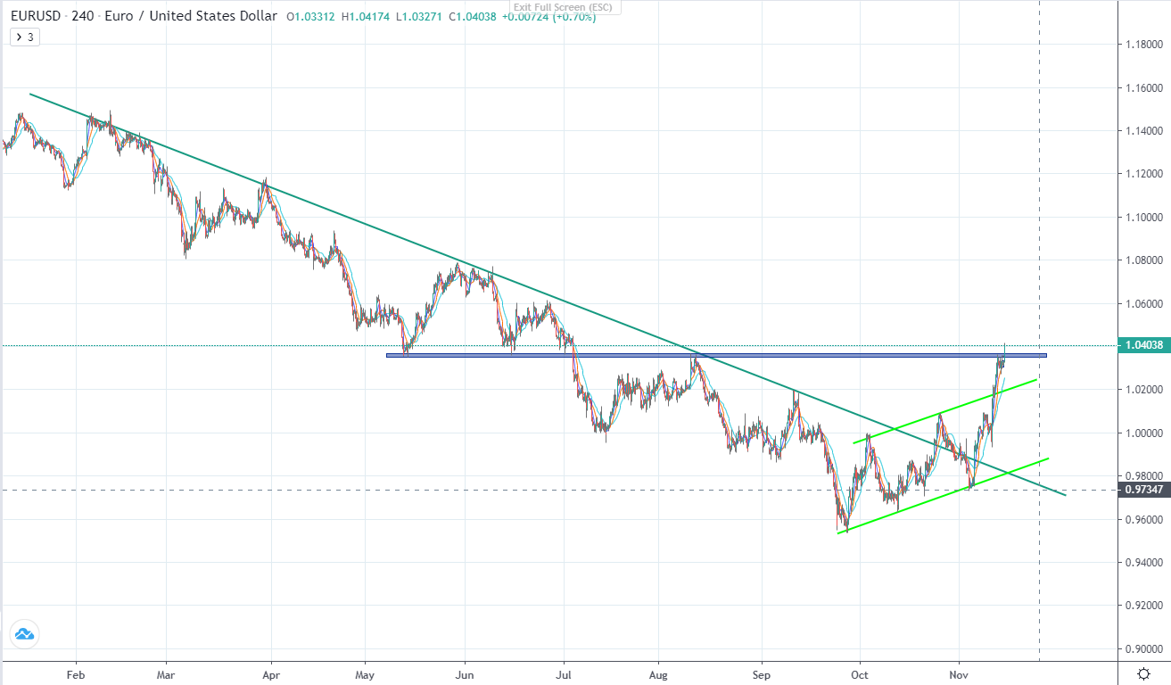 EURUSD tiếp tục tăng, tâm lí kinh tế hồi phục-第2张图