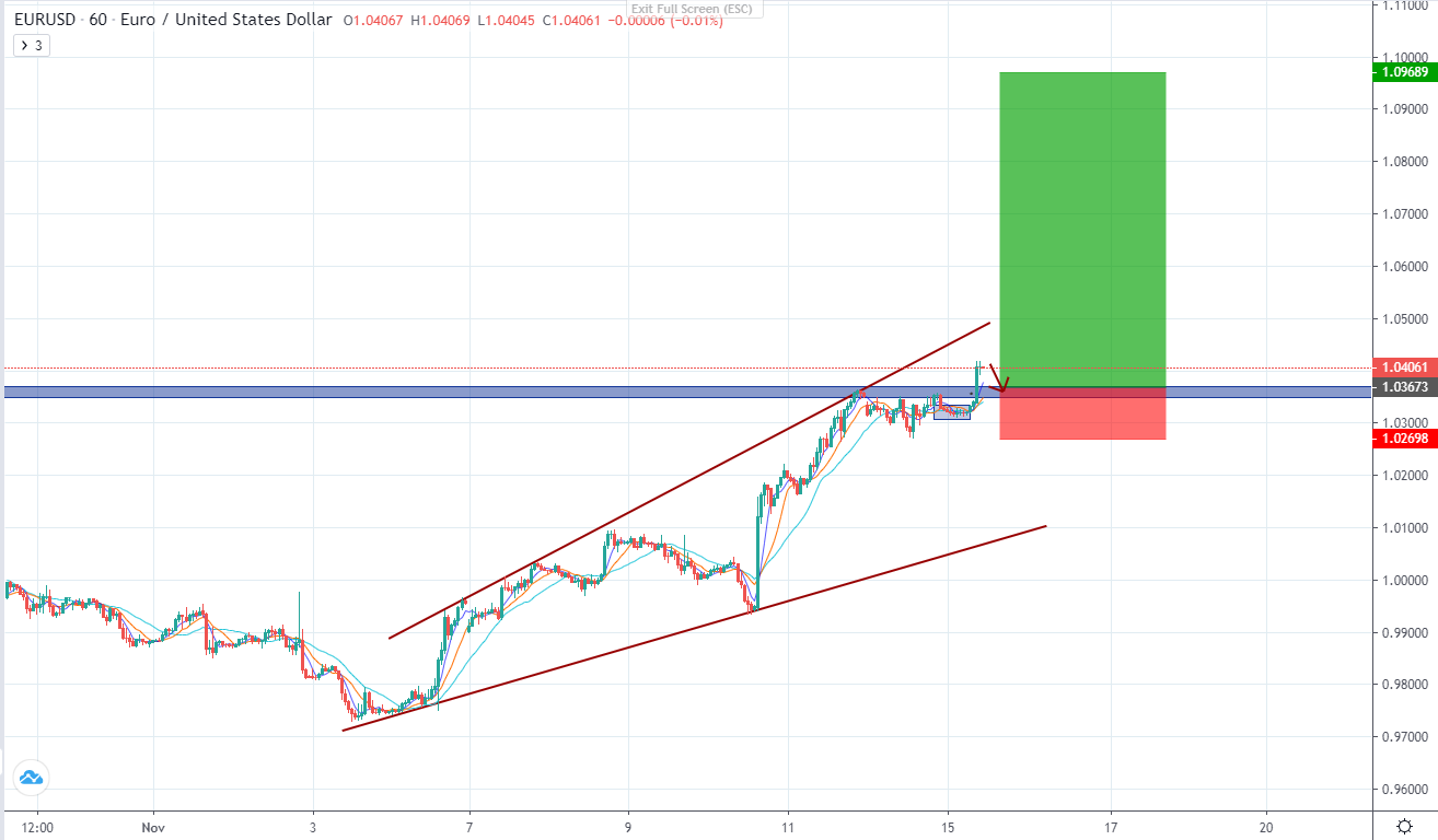EURUSD tiếp tục tăng, tâm lí kinh tế hồi phục-第6张图