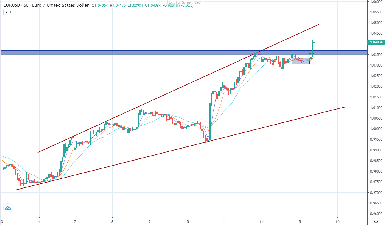 EURUSD tiếp tục tăng, tâm lí kinh tế hồi phục-第3张图