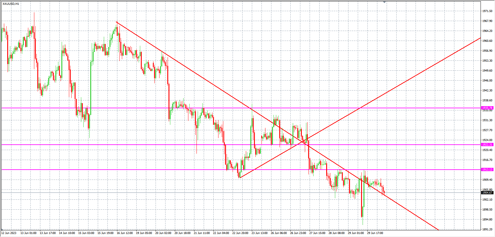2023.6.30  欧盘 小时线级别 技术分析-Pic no.2